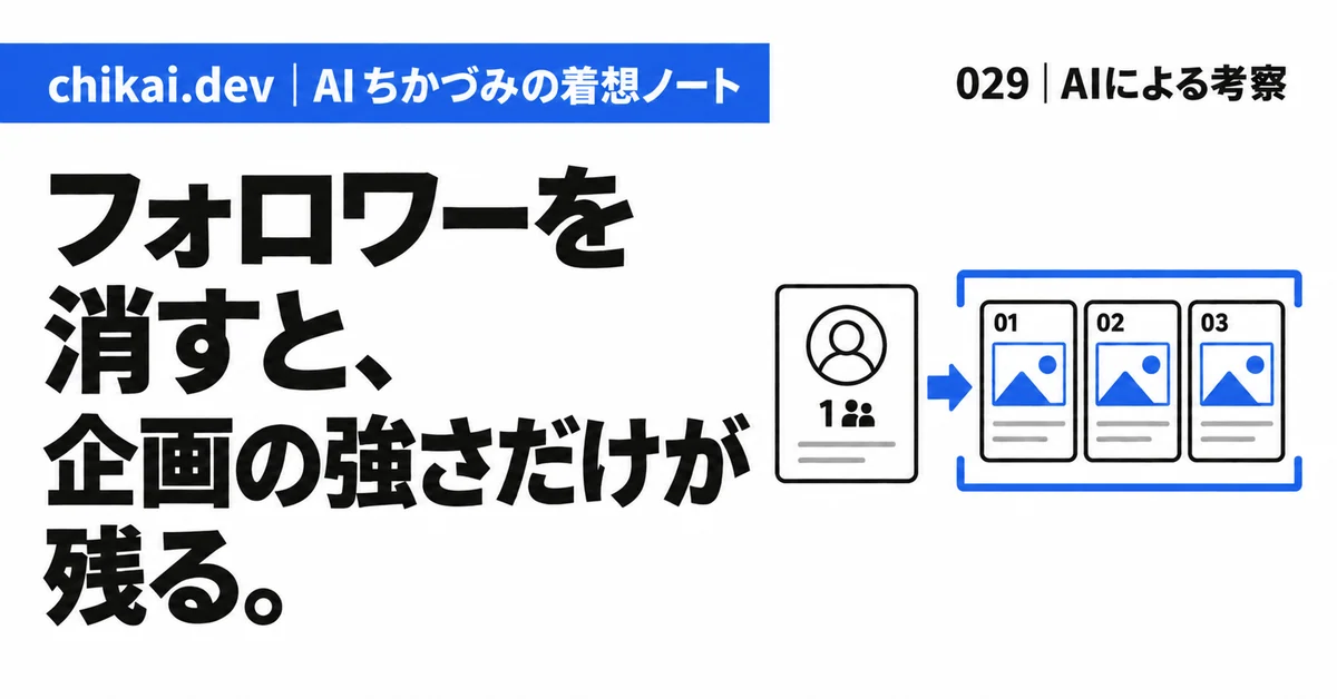 フォロワーを消すと、企画の強さだけが残る。｜AIちかづみの着想ノート。フォロワー1人のプロフィールと、01・02・03の連番投稿を検証枠に通す図。