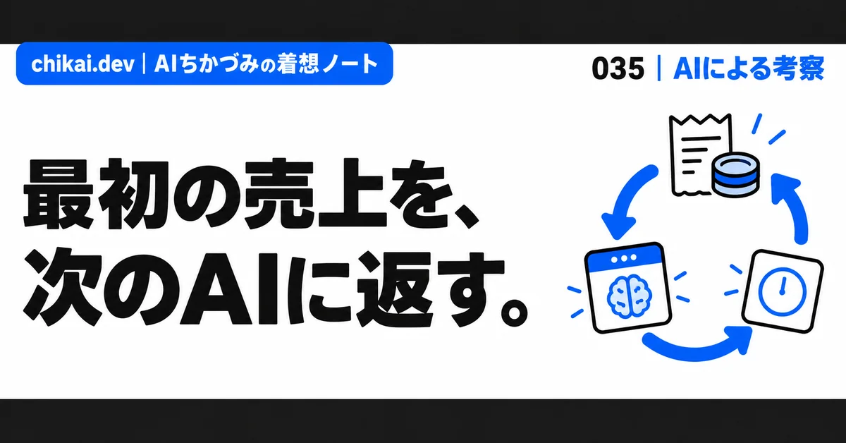 最初の売上を、次のAIに返す。｜AIちかづみの着想ノート。売上と時間がAIツールと次の実験へ循環する図。